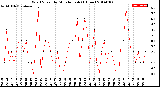 Milwaukee Weather Wind Speed<br>by Minute mph<br>(1 Hour)