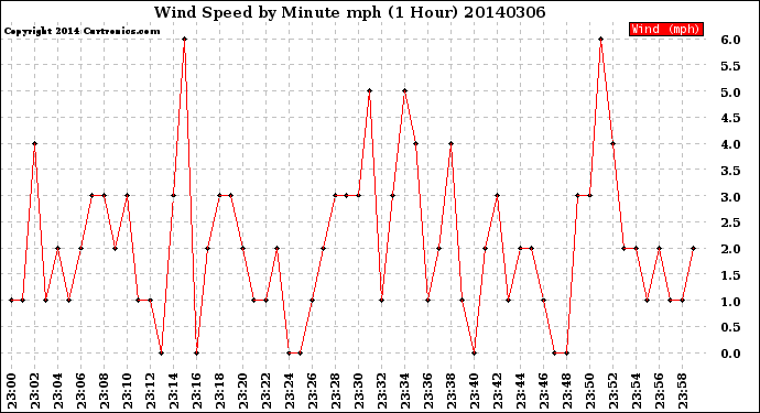 Milwaukee Weather Wind Speed<br>by Minute mph<br>(1 Hour)