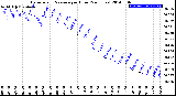 Milwaukee Weather Barometric Pressure<br>per Hour<br>(24 Hours)