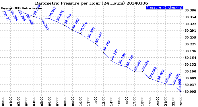 Milwaukee Weather Barometric Pressure<br>per Hour<br>(24 Hours)