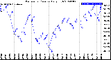 Milwaukee Weather Barometric Pressure<br>Daily High