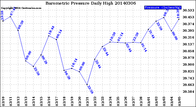 Milwaukee Weather Barometric Pressure<br>Daily High