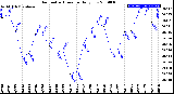 Milwaukee Weather Barometric Pressure<br>Daily Low