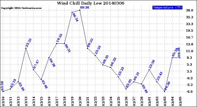 Milwaukee Weather Wind Chill<br>Daily Low