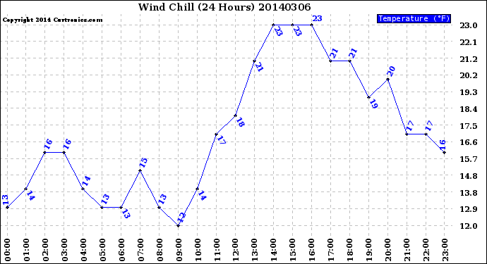 Milwaukee Weather Wind Chill<br>(24 Hours)