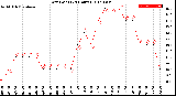 Milwaukee Weather Dew Point<br>(24 Hours)