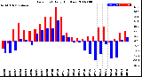 Milwaukee Weather Dew Point<br>Daily High/Low