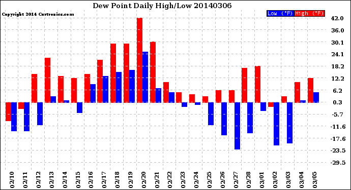 Milwaukee Weather Dew Point<br>Daily High/Low