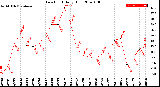 Milwaukee Weather Dew Point<br>Daily High