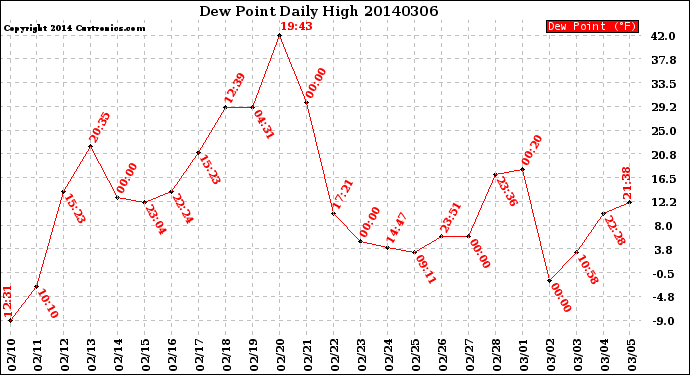 Milwaukee Weather Dew Point<br>Daily High