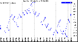 Milwaukee Weather Dew Point<br>Daily Low