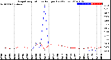 Milwaukee Weather Evapotranspiration<br>vs Rain per Day<br>(Inches)