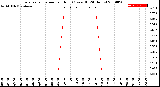 Milwaukee Weather Evapotranspiration<br>per Hour<br>(Ozs sq/ft 24 Hours)