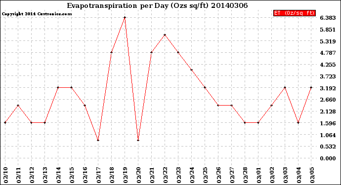 Milwaukee Weather Evapotranspiration<br>per Day (Ozs sq/ft)