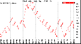 Milwaukee Weather Heat Index<br>Daily High