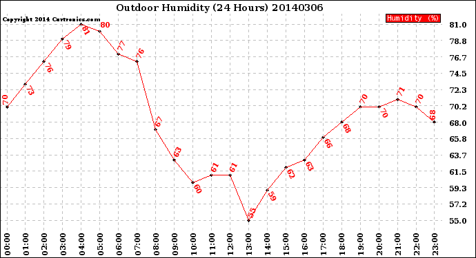 Milwaukee Weather Outdoor Humidity<br>(24 Hours)