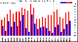 Milwaukee Weather Outdoor Humidity<br>Daily High/Low