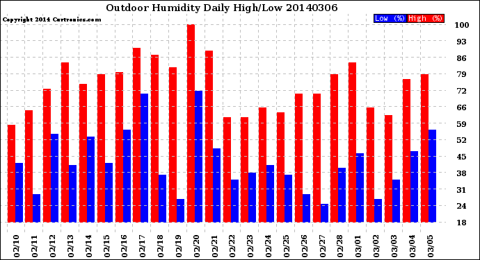 Milwaukee Weather Outdoor Humidity<br>Daily High/Low