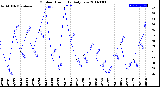 Milwaukee Weather Outdoor Humidity<br>Daily Low