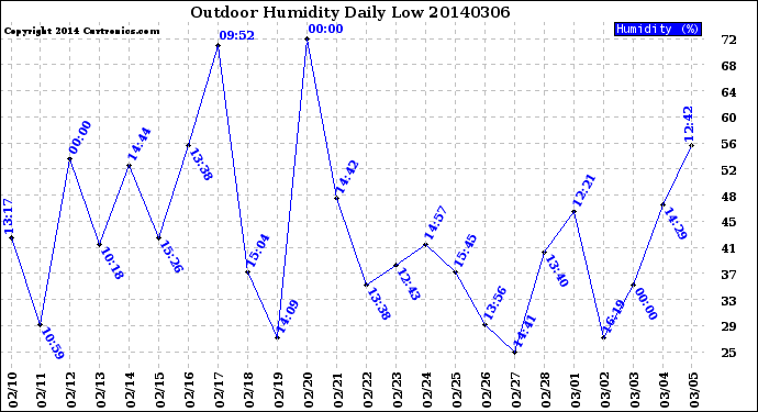 Milwaukee Weather Outdoor Humidity<br>Daily Low