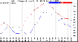 Milwaukee Weather Outdoor Temperature<br>vs Wind Chill<br>(24 Hours)