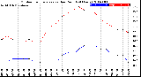 Milwaukee Weather Outdoor Temperature<br>vs Dew Point<br>(24 Hours)