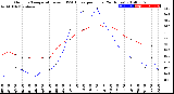 Milwaukee Weather Outdoor Temperature<br>vs THSW Index<br>per Hour<br>(24 Hours)