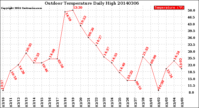 Milwaukee Weather Outdoor Temperature<br>Daily High