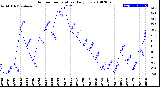 Milwaukee Weather Outdoor Temperature<br>Daily Low