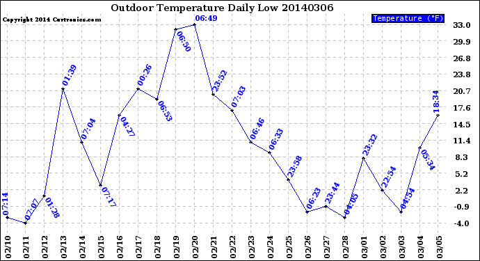 Milwaukee Weather Outdoor Temperature<br>Daily Low