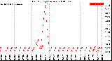 Milwaukee Weather Rain<br>By Day<br>(Inches)