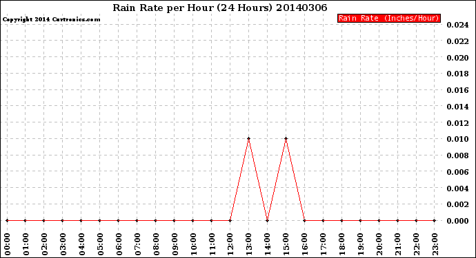 Milwaukee Weather Rain Rate<br>per Hour<br>(24 Hours)