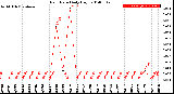 Milwaukee Weather Rain Rate<br>Daily High