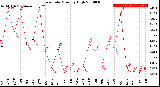 Milwaukee Weather Rain Rate<br>Monthly High