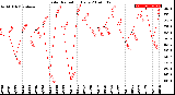 Milwaukee Weather Solar Radiation<br>Daily