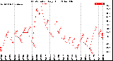 Milwaukee Weather THSW Index<br>Daily High