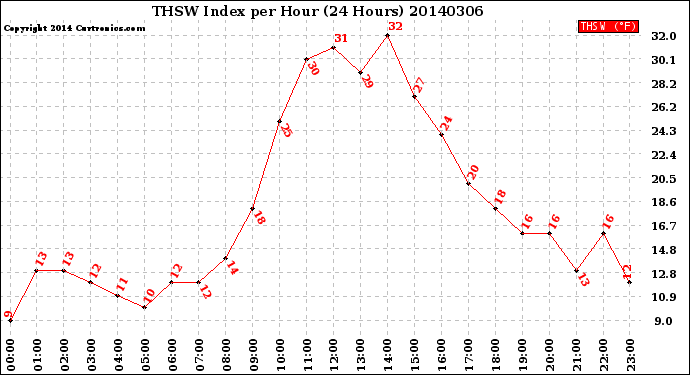 Milwaukee Weather THSW Index<br>per Hour<br>(24 Hours)