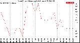 Milwaukee Weather Wind Speed<br>Average<br>(24 Hours)