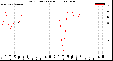 Milwaukee Weather Wind Direction<br>(By Month)