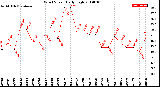 Milwaukee Weather Wind Speed<br>Daily High