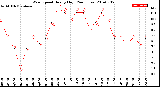 Milwaukee Weather Wind Speed<br>Hourly High<br>(24 Hours)