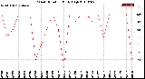 Milwaukee Weather Wind Direction<br>Daily High