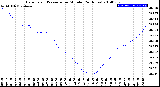 Milwaukee Weather Barometric Pressure<br>per Minute<br>(24 Hours)