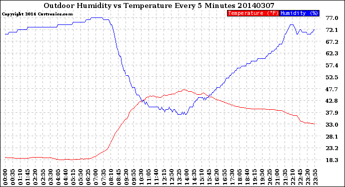 Milwaukee Weather Outdoor Humidity<br>vs Temperature<br>Every 5 Minutes