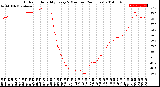 Milwaukee Weather Outdoor Humidity<br>Every 5 Minutes<br>(24 Hours)