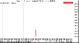 Milwaukee Weather Rain<br>per Minute<br>(Inches)<br>(24 Hours)