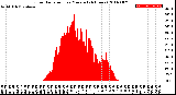 Milwaukee Weather Solar Radiation<br>per Minute<br>(24 Hours)