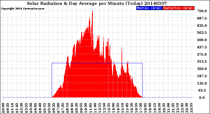 Milwaukee Weather Solar Radiation<br>& Day Average<br>per Minute<br>(Today)