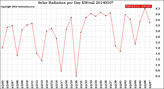 Milwaukee Weather Solar Radiation<br>per Day KW/m2