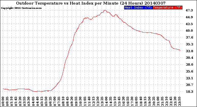 Milwaukee Weather Outdoor Temperature<br>vs Heat Index<br>per Minute<br>(24 Hours)